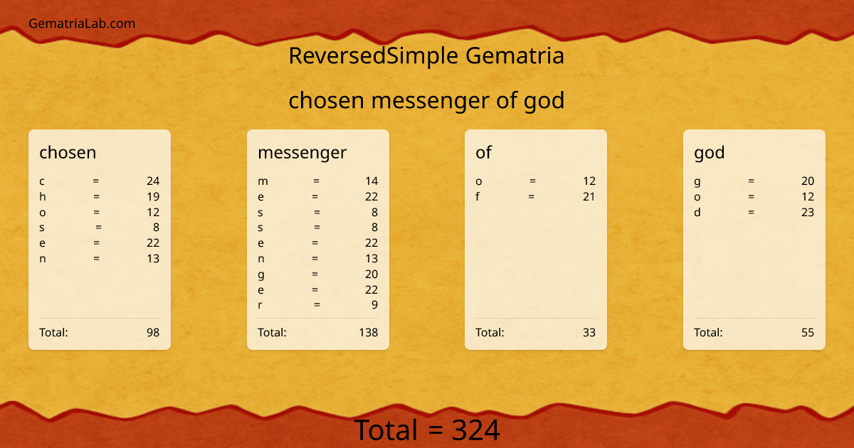 chosen messenger of god in reversedSimple Gematria